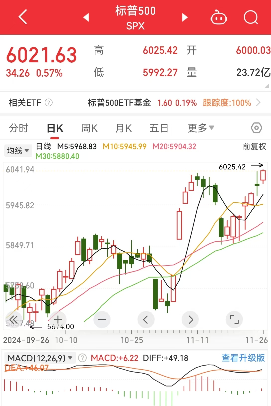 美联储创下年内新高，上扬幅高达比特币%，还能追吗？